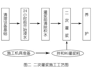 遂宁灌浆料施工工艺—文字完整版